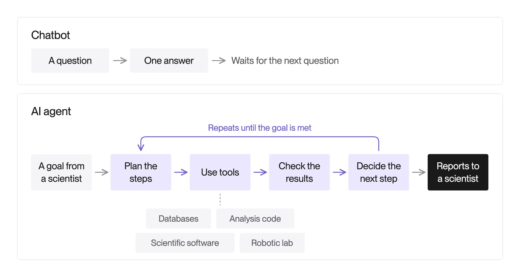 Diagram comparing a chatbot, which answers one question and stops, with an AI agent, which plans, uses tools, checks results and repeats until it reports back to a scientist