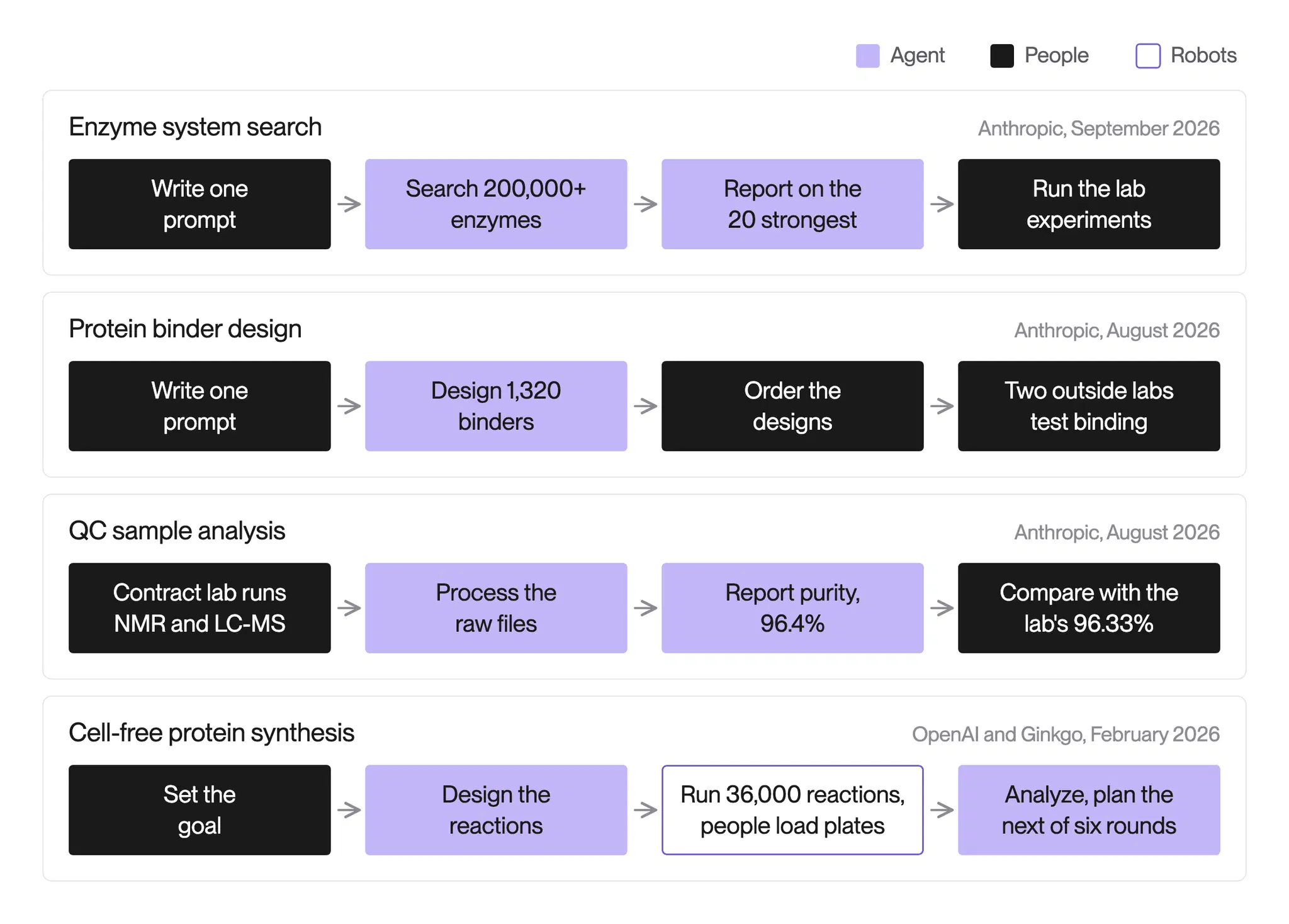 Four published AI agent results shown as step sequences, marking which steps the agent did, which people did and which robots did, with people taking part in every case