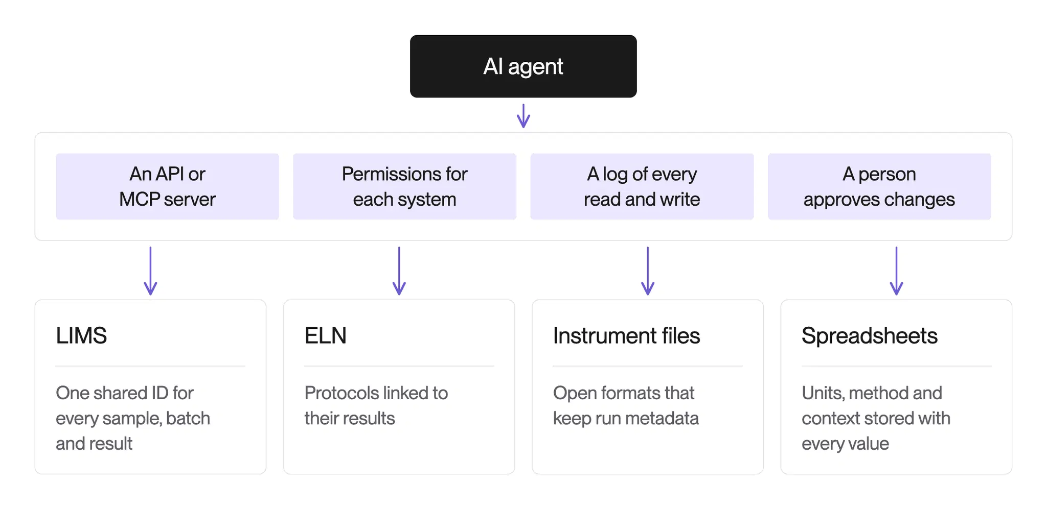 Layered diagram of an AI agent reaching lab data through an access layer of API, permissions and audit log, down to the LIMS, ELN, instrument files and spreadsheets, with what each layer needs