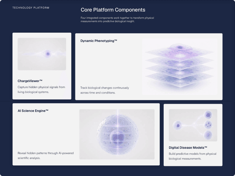 Core Platform Components section on a dark panel, with four cards: ChargeViewer™, Dynamic Phenotyping™, AI Science Engine™ and Digital Disease Models™.