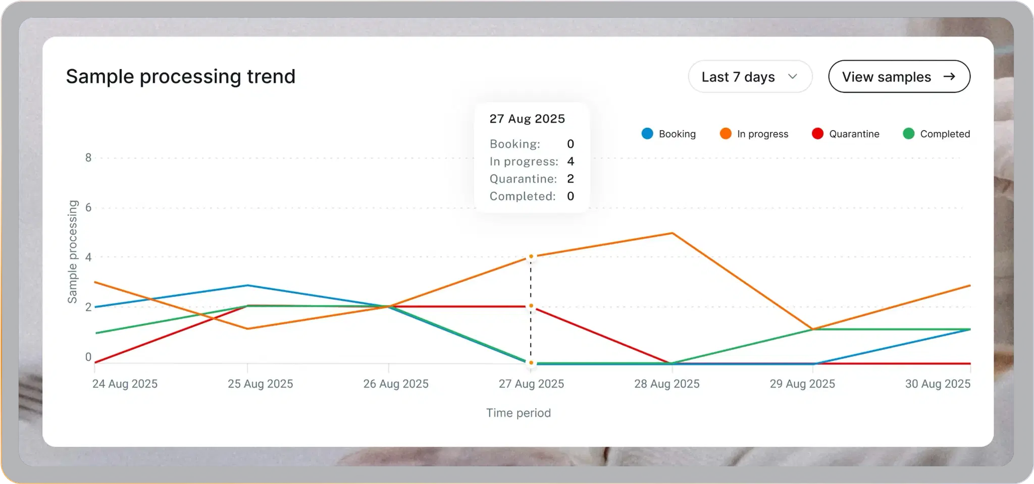 Sample trends widget showing pending samples, samples in progress and bottlenecks