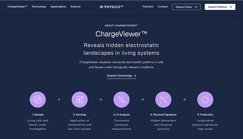 ChargeViewer™ page on the In Physico website, showing five steps on a dark panel: Sample, Sensing, AI Analysis, Physical Signature and Prediction.